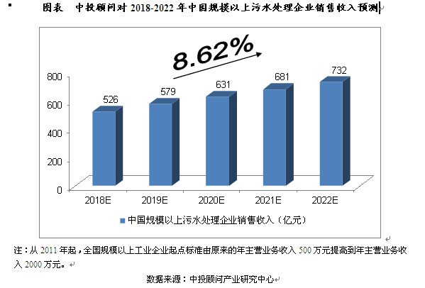 未来5年中国污水处理及其再生利用行业预测分析